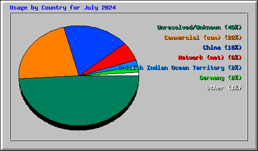 Usage by Country for July 2024