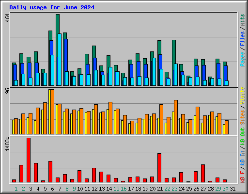 Daily usage for June 2024