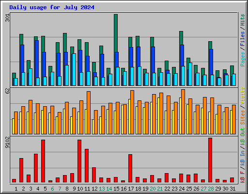 Daily usage for July 2024